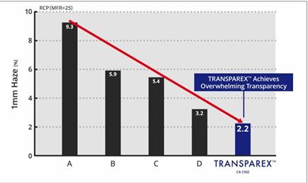 Graph comparison